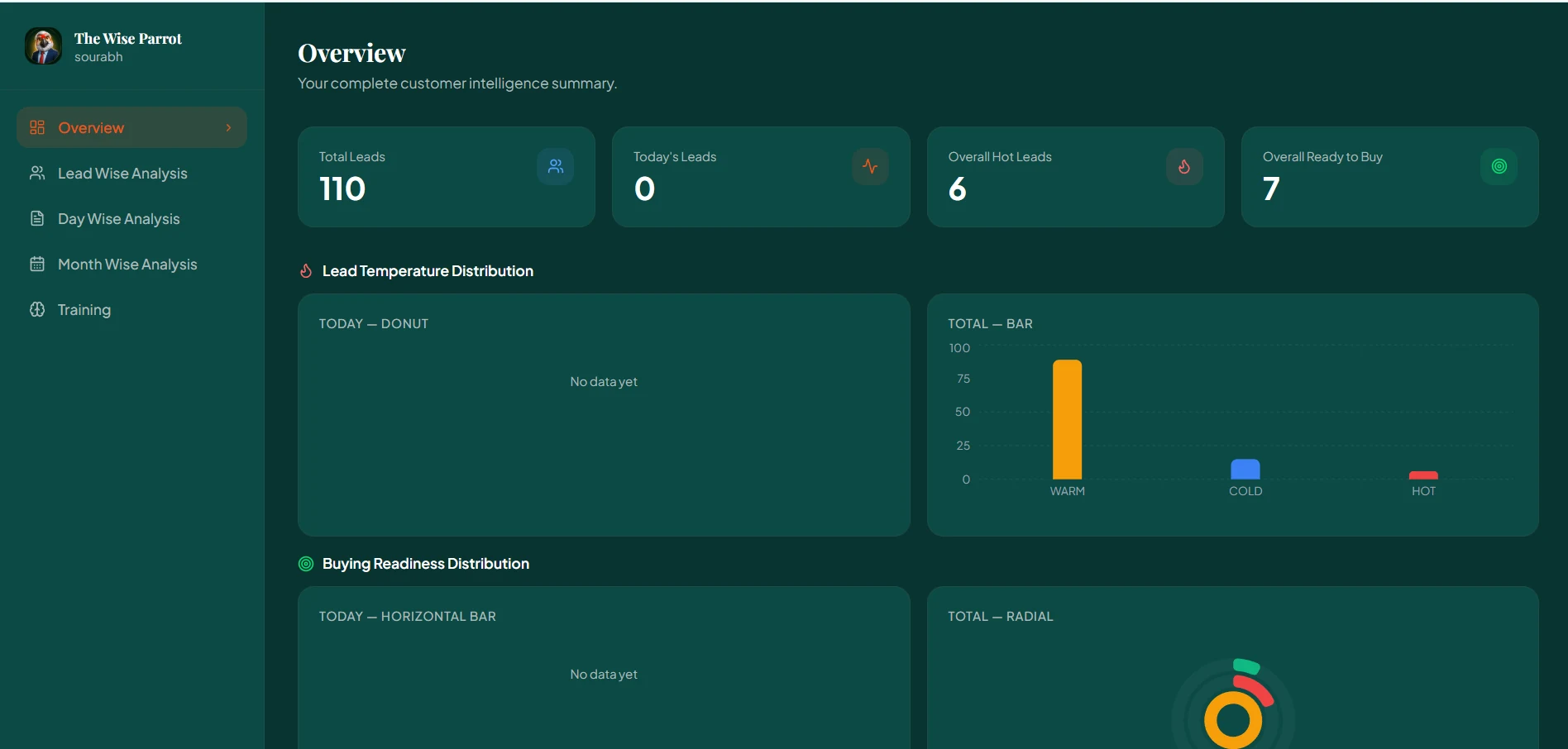 The Wise Parrot Clarity Hub dashboard showing lead totals, lead temperature and buying readiness